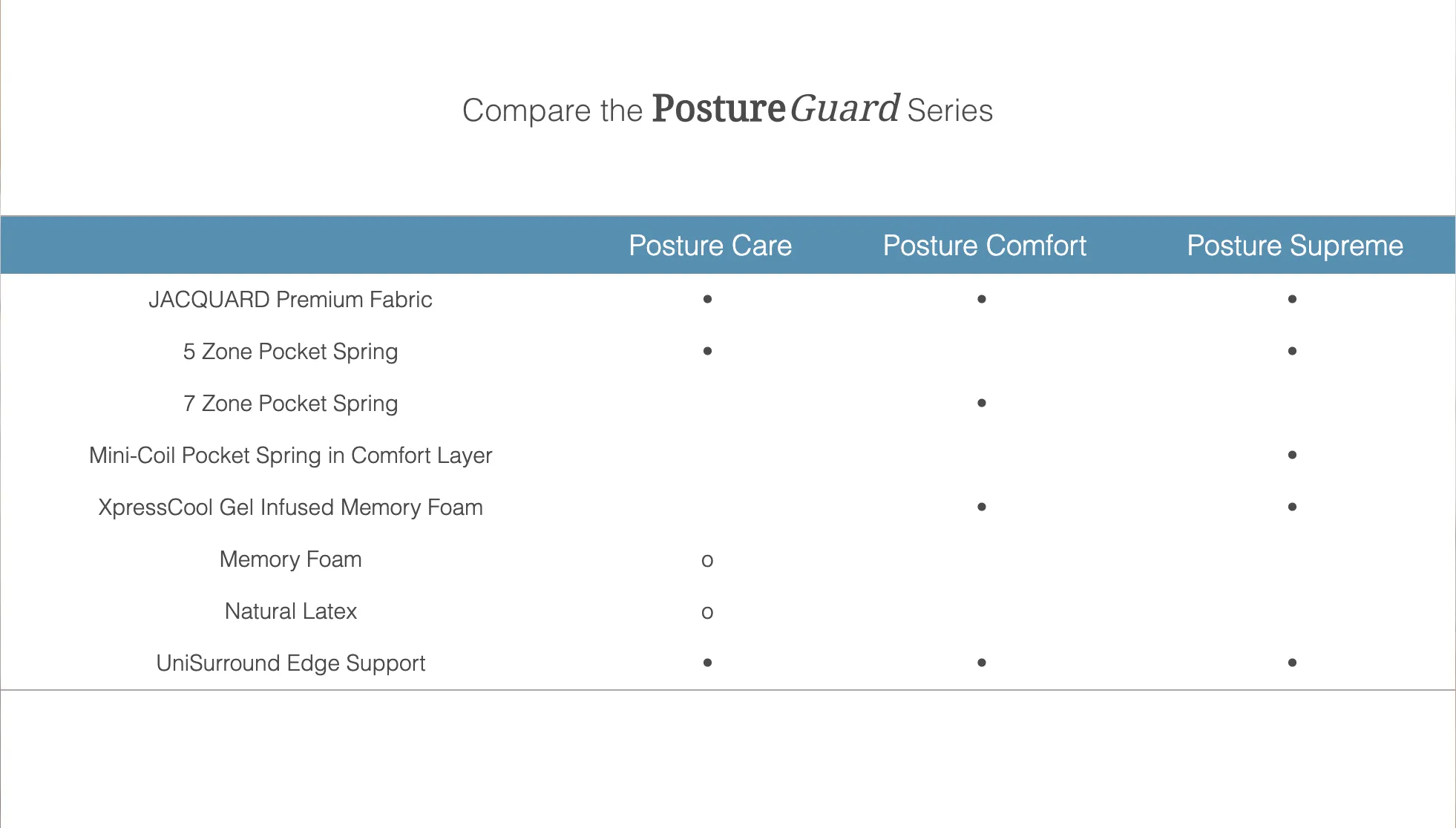 Posture Comfort Bonnell Spring Mattress