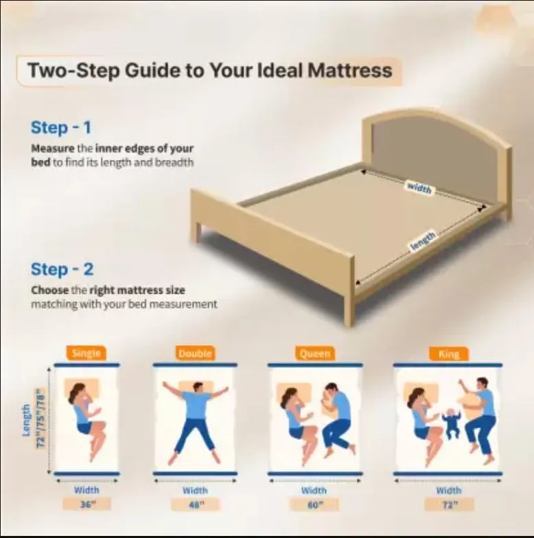 Reliable Orthopaedic Mattress 100% No Sagging for Back Pain Relief 6 Inch | Single Bed Size (75X36X6)